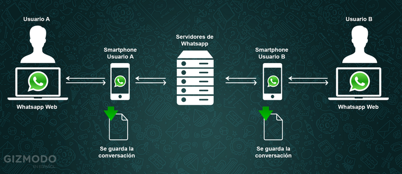 Illustration for article titled Cómo funciona realmente WhatsApp Web para iPhone